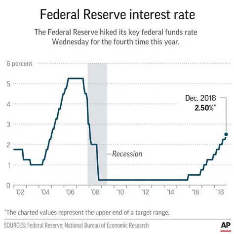 Frequently Asked Questions About Interest Rates and the Federal Reserve