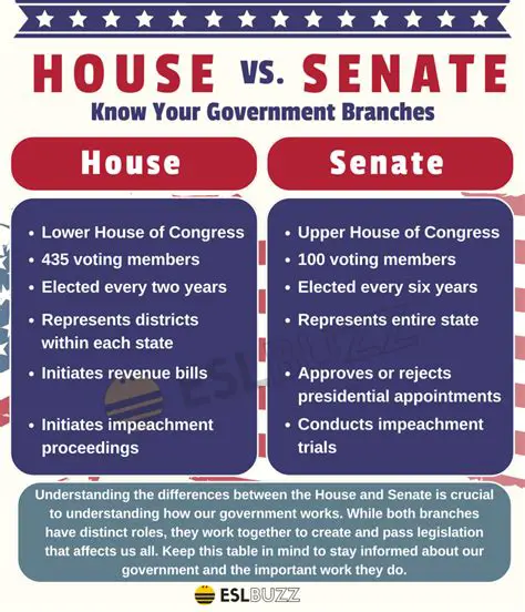 Frequently Asked Questions about the Senate and the House of Representatives