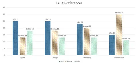 Fruit Preferences in Two Samples