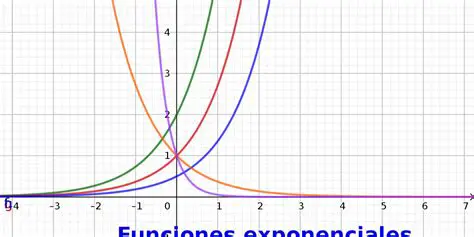 Funciones Exponenciales con Expontente Positivo