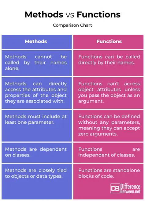 Function and method descriptions