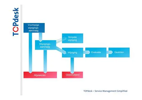 Functionaliteiten van TOPdesk Instellingenbeheer