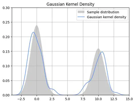 Gaussian Kernel Density Estimation