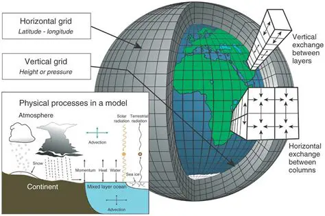 General Circulation Models