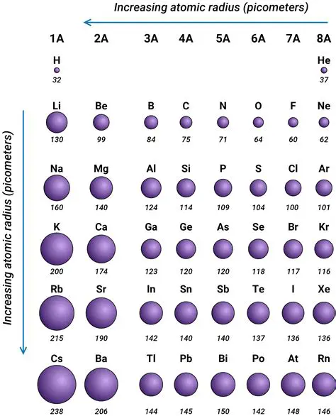 General Rules for Arranging Elements by Atomic Radius