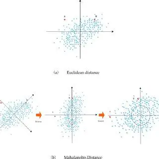 Generating a Euclidean Distance Kernel