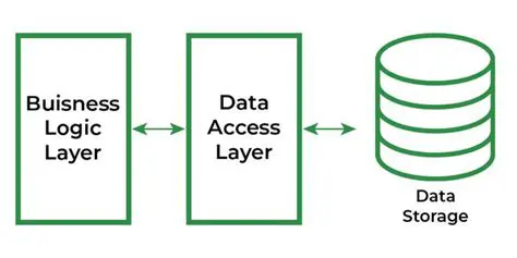 Generation of Business Layer and Data Access Layer code