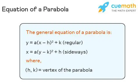 Given Information and the Equation of the Parabola