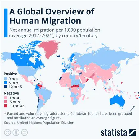 Globalization and Migration