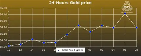 Gold Price Today: Expert Analysis & Factors Influencing Fluctuations