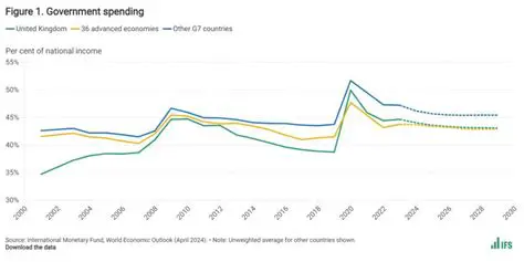 government spending and investment