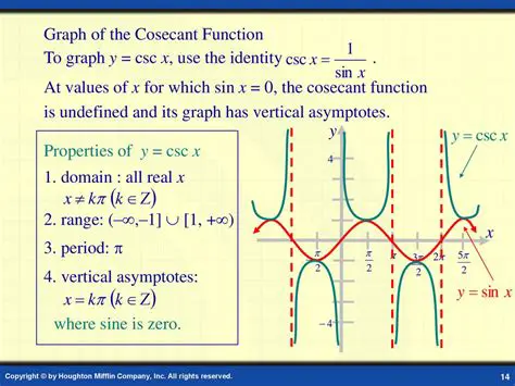 Graph of the Cosecant Function