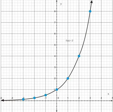 Graph of the Exponential Function