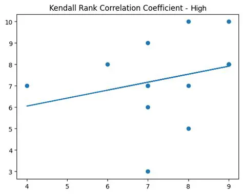 Graph Theory and Coefficient of Rank Kendall Correlation