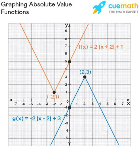 Graphing Absolute Value Functions