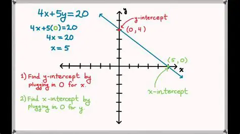 Graphing Linear Equations Using the Intercept Method
