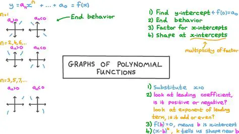 Graphing Polynomial Functions