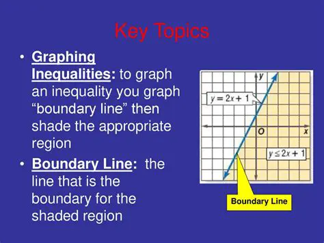 Graphing the Boundary Lines