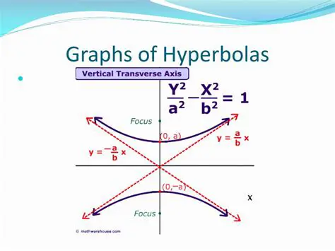 Graphing the First Hyperbola