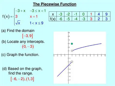 Graphing the Piecewise Function