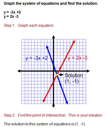 Graphing the System of Equations