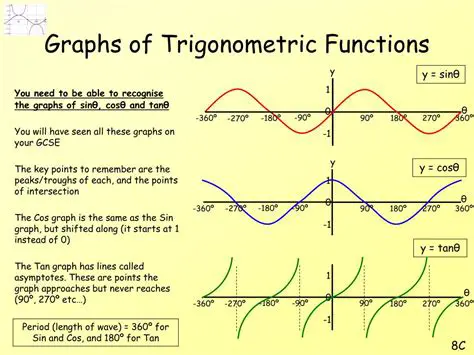 Graphing Trigonometric Functions