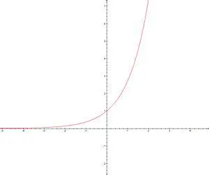 Graphique de la Fonction Exponentielle