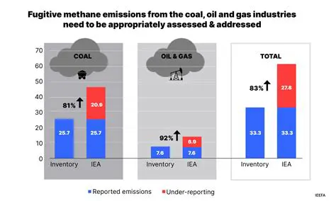 Greenhouse Gas Emissions from Natural Gas and Coal