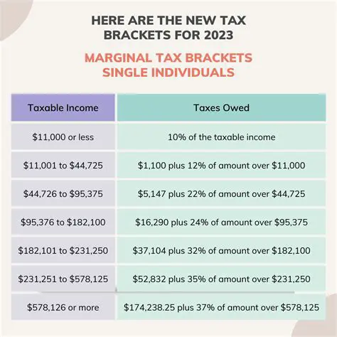 Gross Income and Standard Deduction