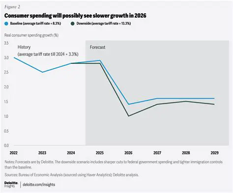 Growth in consumer spending