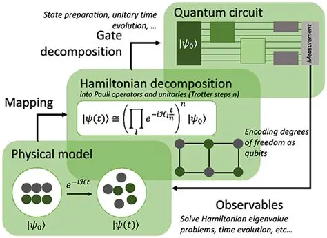 Hamiltonian Simulation and Qubitization