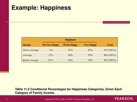 Happiness and Lifestyle Percentages