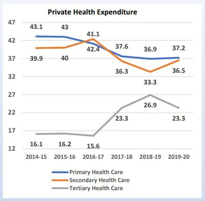 Healthcare Expenditure in India