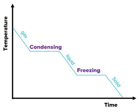 Heat Released During Cooling