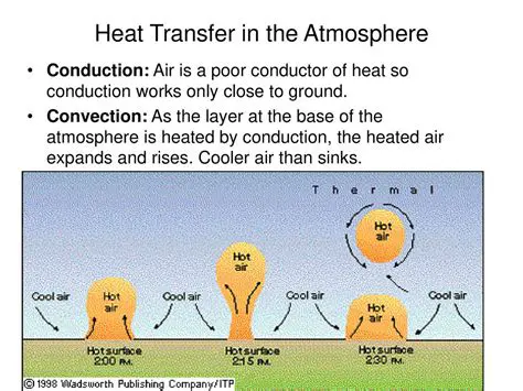 Heat Transfer in the Atmosphere
