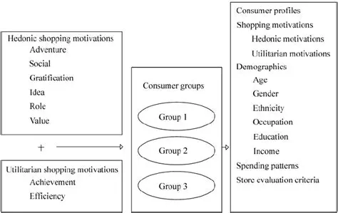 Hedonic and Consumer Acceptance
