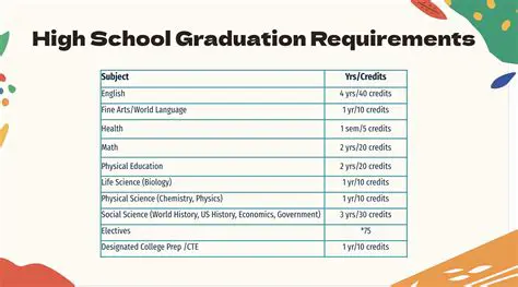 High education requirements