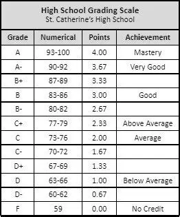 High Scores and Honor Roll