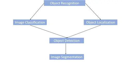 Hint System and Object Identification