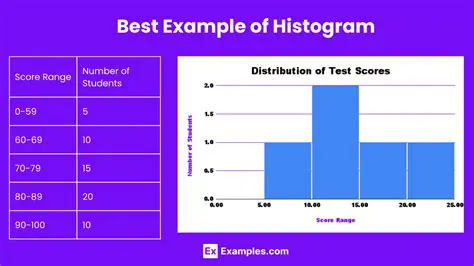 Histograms are used for continuous data