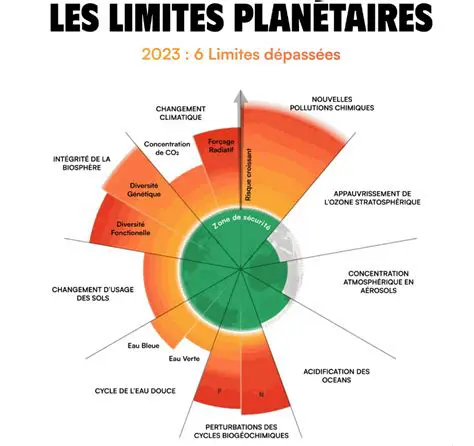 Histoire des limites terrestres