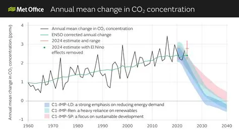 Historical Trend of CO2 Levels