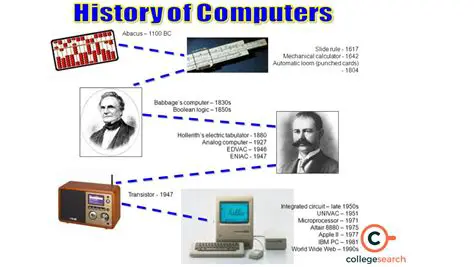 History of Computer Science