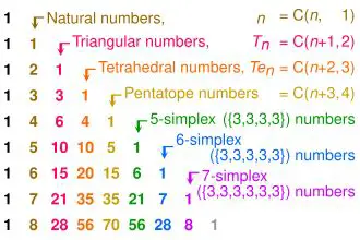 History of Figurate Numbers