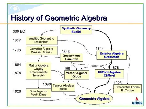 History of Geometric Algebra