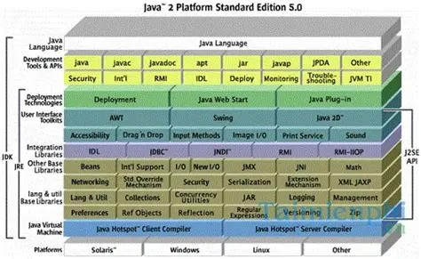 History of J2SE Development Kit