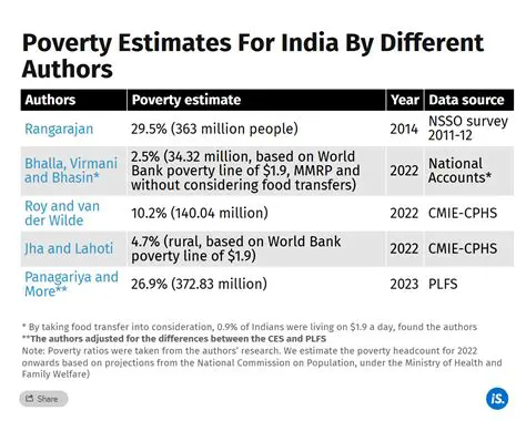 History of Poverty Line in India