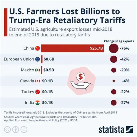 History of Retaliatory Tariffs