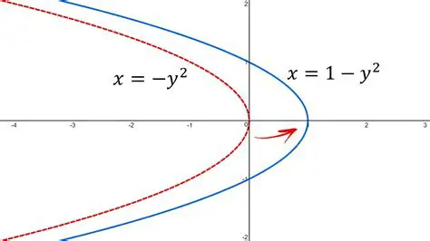 Horizontal Shifts in Parabolas