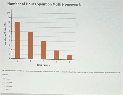 Hours Spent on Math Homework